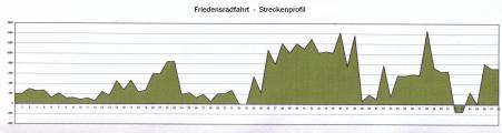 FriedensStreckenprofil0001.JPG
